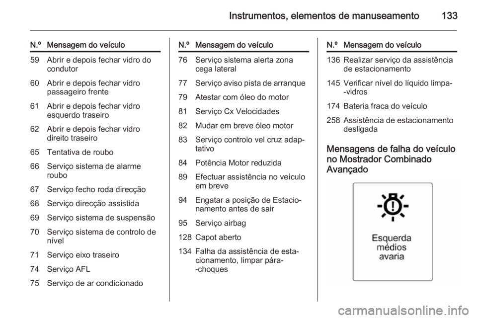 OPEL ZAFIRA C 2015  Manual de Instruções (in Portugues) Instrumentos, elementos de manuseamento133
N.ºMensagem do veículo59Abrir e depois fechar vidro do
condutor60Abrir e depois fechar vidro
passageiro frente61Abrir e depois fechar vidro
esquerdo trasei