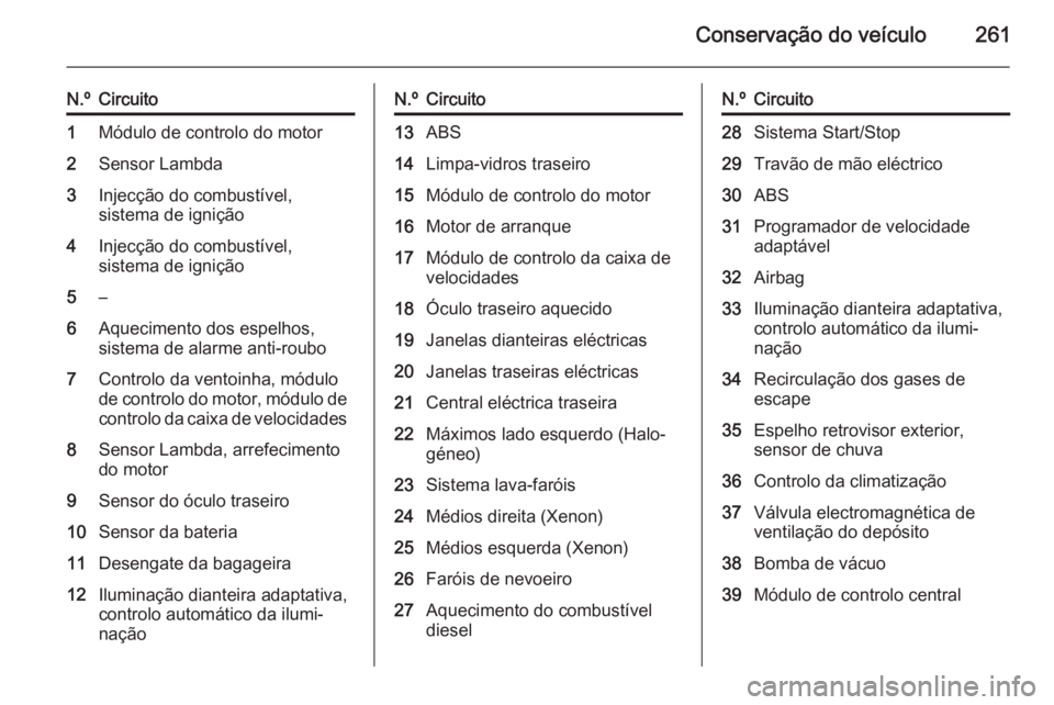OPEL ZAFIRA C 2015 Manual de Instruções (in Portugues) Conservação do veículo261
N.ºCircuito1Módulo de controlo do motor2Sensor Lambda3Injecção do combustível,
sistema de ignição4Injecção do combustível,
sistema de ignição5–6Aquecimento d OPEL ZAFIRA C 2015 Manual de Instruções (in Portugues) Conservação do veículo261
N.ºCircuito1Módulo de controlo do motor2Sensor Lambda3Injecção do combustível,
sistema de ignição4Injecção do combustível,
sistema de ignição5–6Aquecimento d