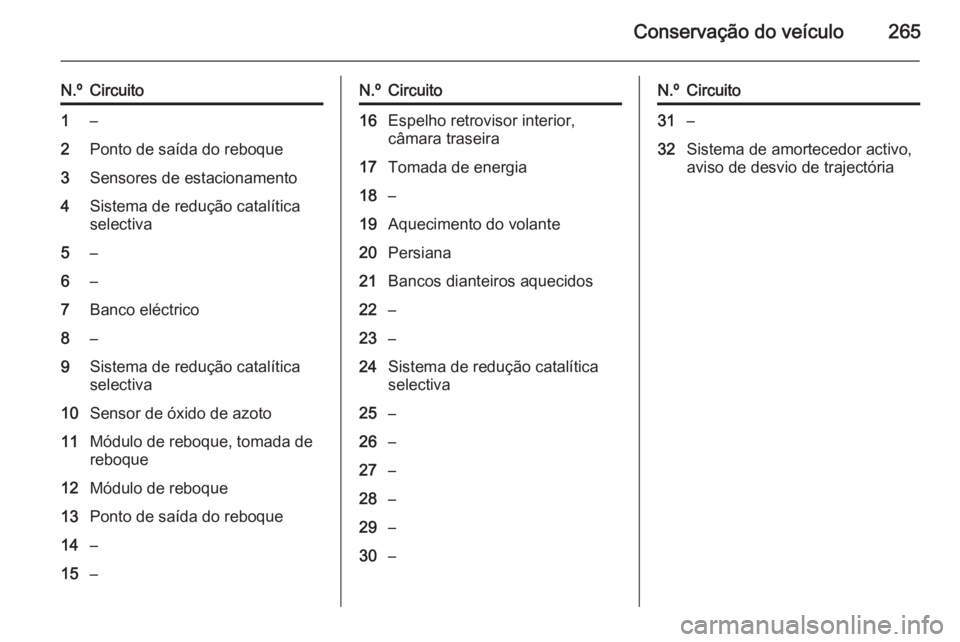 OPEL ZAFIRA C 2015 Manual de Instruções (in Portugues) Conservação do veículo265
N.ºCircuito1–2Ponto de saída do reboque3Sensores de estacionamento4Sistema de redução catalítica
selectiva5–6–7Banco eléctrico8–9Sistema de redução catalí OPEL ZAFIRA C 2015 Manual de Instruções (in Portugues) Conservação do veículo265
N.ºCircuito1–2Ponto de saída do reboque3Sensores de estacionamento4Sistema de redução catalítica
selectiva5–6–7Banco eléctrico8–9Sistema de redução catalí