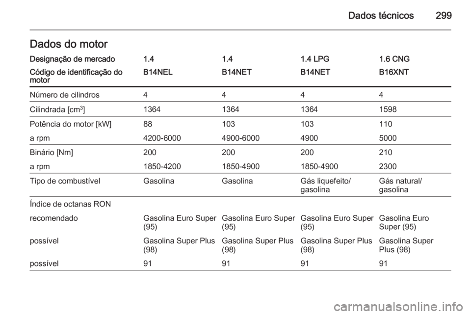 OPEL ZAFIRA C 2015  Manual de Instruções (in Portugues) Dados técnicos299Dados do motorDesignação de mercado1.41.41.4 LPG1.6 CNGCódigo de identificação do
motorB14NELB14NETB14NETB16XNTNúmero de cilindros4444Cilindrada [cm 3
]1364136413641598Potênci