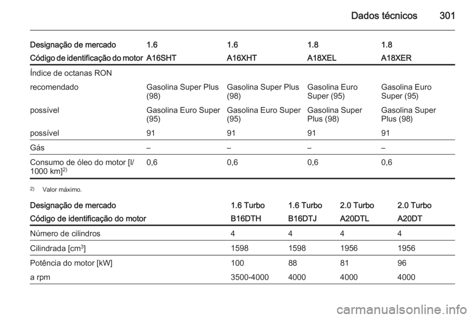 OPEL ZAFIRA C 2015  Manual de Instruções (in Portugues) Dados técnicos301
Designação de mercado1.61.61.81.8Código de identificação do motorA16SHTA16XHTA18XELA18XERÍndice de octanas RONrecomendadoGasolina Super Plus(98)Gasolina Super Plus
(98)Gasolin