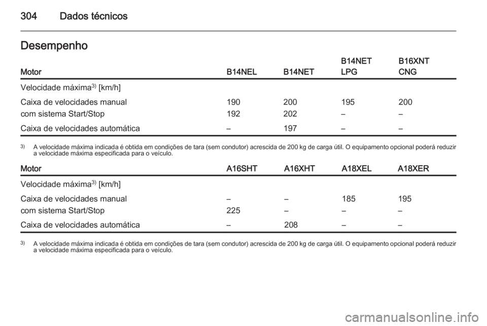 OPEL ZAFIRA C 2015  Manual de Instruções (in Portugues) 304Dados técnicosDesempenhoMotorB14NELB14NET
B14NET
LPGB16XNT
CNGVelocidade máxima 3)
 [km/h]Caixa de velocidades manual
com sistema Start/Stop190
192200
202195
–200
–Caixa de velocidades autom