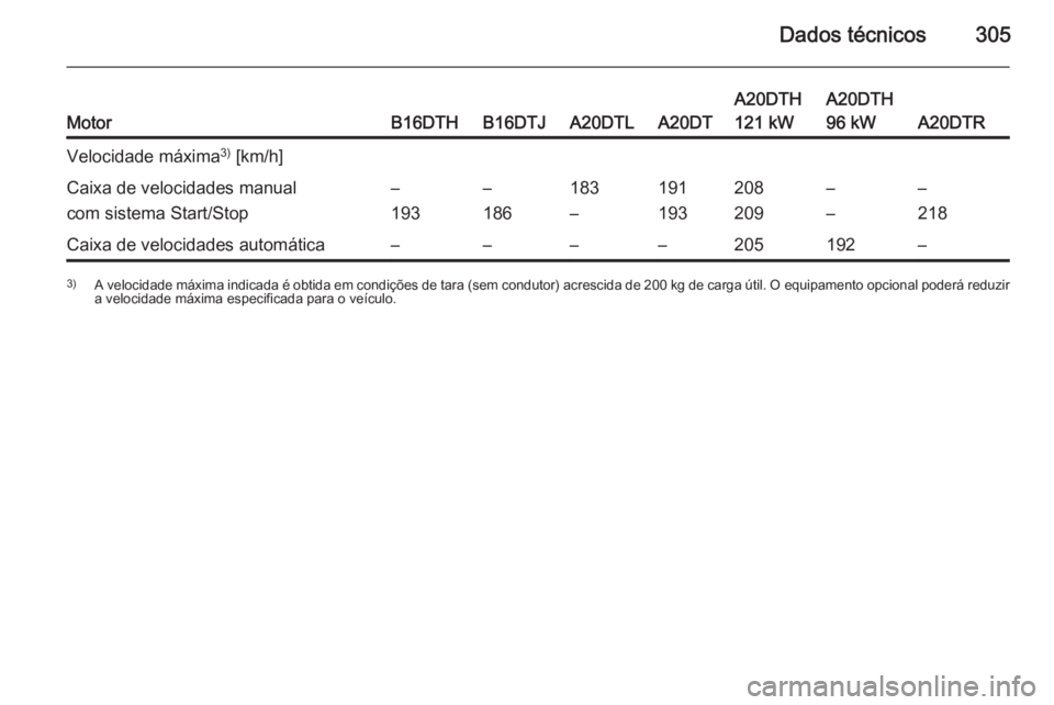 OPEL ZAFIRA C 2015  Manual de Instruções (in Portugues) Dados técnicos305MotorB16DTHB16DTJA20DTLA20DT
A20DTH
121 kWA20DTH
96 kW
A20DTR
Velocidade máxima 3)
 [km/h]Caixa de velocidades manual
com sistema Start/Stop–
193–
186183
–191
193208
209–
