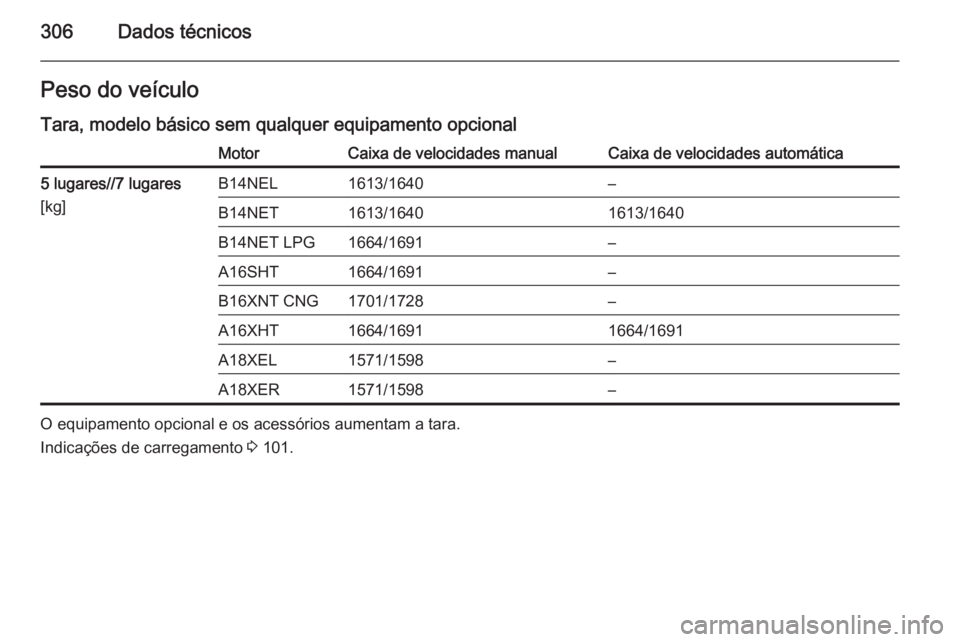OPEL ZAFIRA C 2015  Manual de Instruções (in Portugues) 306Dados técnicosPeso do veículoTara, modelo básico sem qualquer equipamento opcionalMotorCaixa de velocidades manualCaixa de velocidades automática5 lugares//7 lugares
[kg]B14NEL1613/1640–B14NE