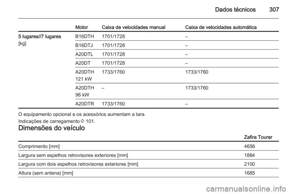 OPEL ZAFIRA C 2015  Manual de Instruções (in Portugues) Dados técnicos307
MotorCaixa de velocidades manualCaixa de velocidades automática5 lugares//7 lugares
[kg]B16DTH1701/1728–B16DTJ1701/1728–A20DTL1701/1728–A20DT1701/1728–A20DTH
121 kW1733/176