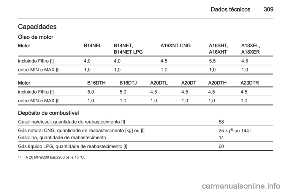 OPEL ZAFIRA C 2015  Manual de Instruções (in Portugues) Dados técnicos309Capacidades
Óleo de motorMotorB14NELB14NET,
B14NET LPGA16XNT CNGA16SHT,
A16XHTA18XEL,
A18XERincluindo Filtro [l]4,04,04,55,54,5entre MIN e MAX [l]1,01,01,01,01,0MotorB16DTHB16DTJA20
