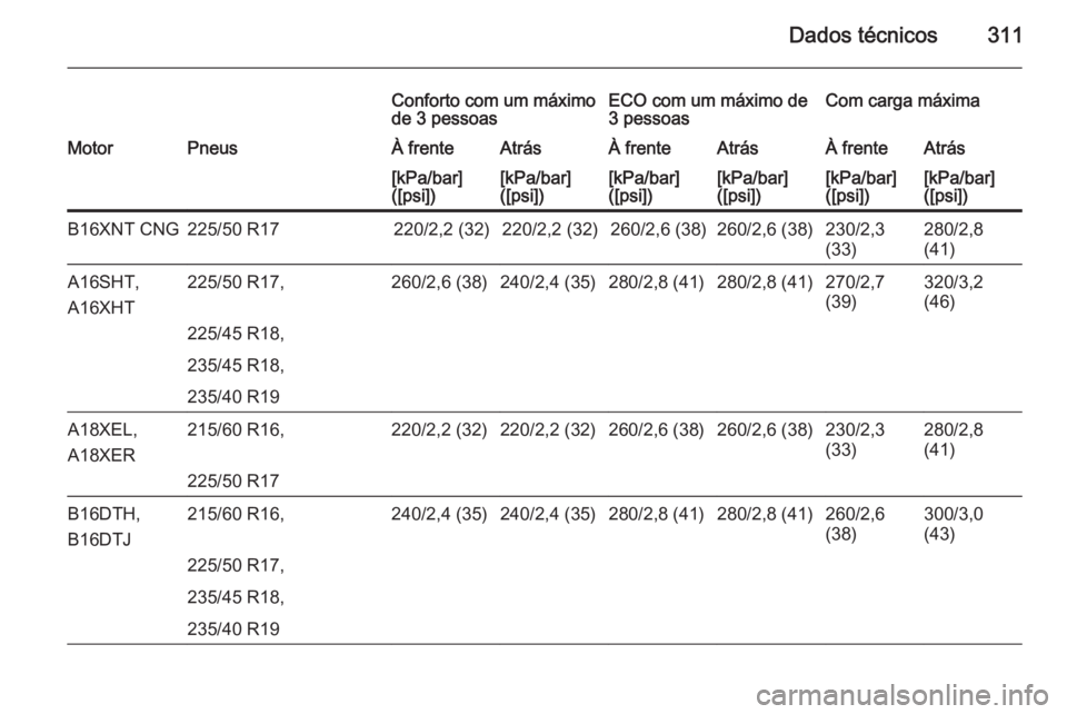 OPEL ZAFIRA C 2015  Manual de Instruções (in Portugues) Dados técnicos311
Conforto com um máximo
de 3 pessoasECO com um máximo de
3 pessoasCom carga máximaMotorPneusÀ frenteAtrásÀ frenteAtrásÀ frenteAtrás[kPa/bar]
([psi])[kPa/bar]
([psi])[kPa/bar