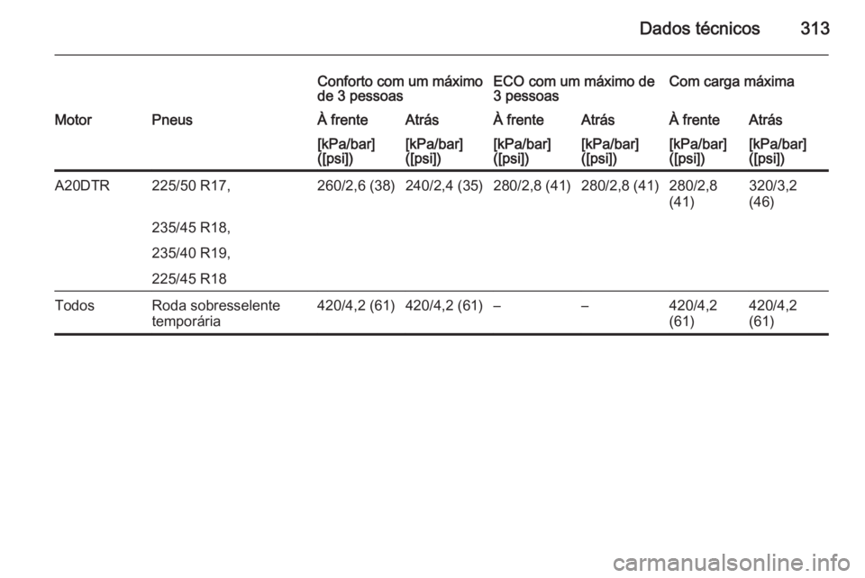 OPEL ZAFIRA C 2015  Manual de Instruções (in Portugues) Dados técnicos313
Conforto com um máximo
de 3 pessoasECO com um máximo de
3 pessoasCom carga máximaMotorPneusÀ frenteAtrásÀ frenteAtrásÀ frenteAtrás[kPa/bar]
([psi])[kPa/bar]
([psi])[kPa/bar