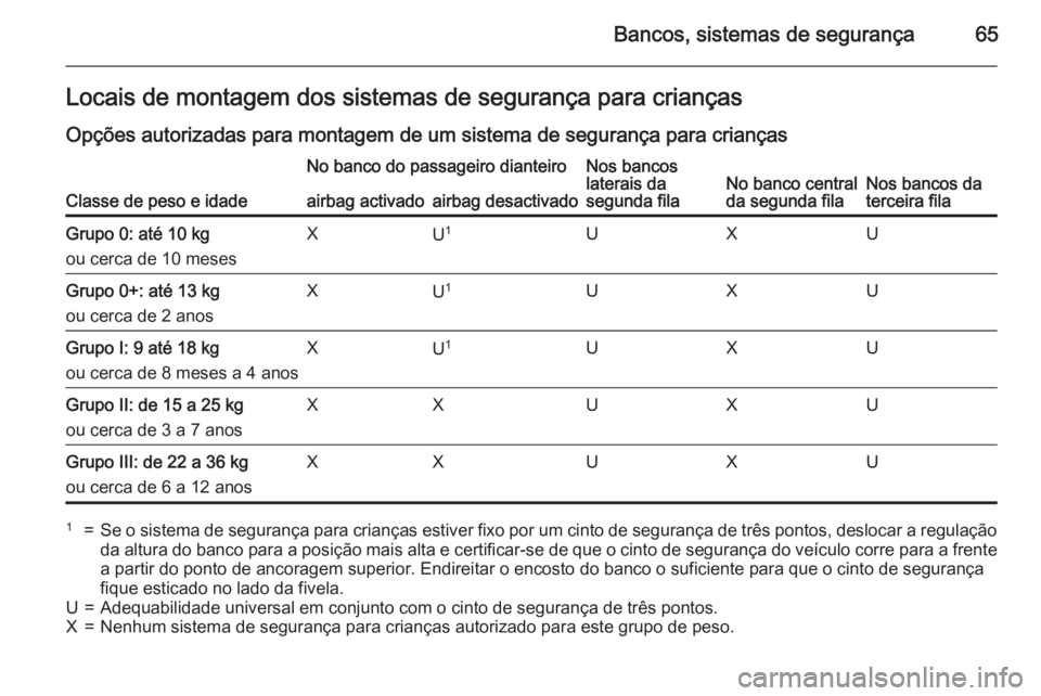 OPEL ZAFIRA C 2015 Manual de Instruções (in Portugues) Bancos, sistemas de segurança65Locais de montagem dos sistemas de segurança para crianças
Opções autorizadas para montagem de um sistema de segurança para crianças
Classe de peso e idade
No ban OPEL ZAFIRA C 2015 Manual de Instruções (in Portugues) Bancos, sistemas de segurança65Locais de montagem dos sistemas de segurança para crianças
Opções autorizadas para montagem de um sistema de segurança para crianças
Classe de peso e idade
No ban