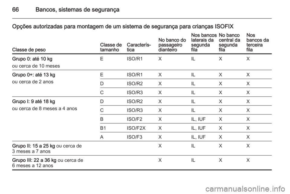 OPEL ZAFIRA C 2015 Manual de Instruções (in Portugues) 66Bancos, sistemas de segurança
Opções autorizadas para montagem de um sistema de segurança para crianças ISOFIX
Classe de pesoClasse de
tamanhoCaracterís‐
ticaNo banco do
passageiro
dianteiro OPEL ZAFIRA C 2015 Manual de Instruções (in Portugues) 66Bancos, sistemas de segurança
Opções autorizadas para montagem de um sistema de segurança para crianças ISOFIX
Classe de pesoClasse de
tamanhoCaracterís‐
ticaNo banco do
passageiro
dianteiro