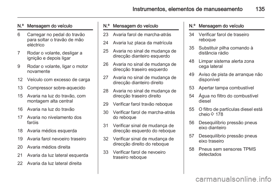 OPEL ZAFIRA C 2015.5  Manual de Instruções (in Portugues) Instrumentos, elementos de manuseamento135
N.ºMensagem do veículo6Carregar no pedal do travão
para soltar o travão de mão
eléctrico7Rodar o volante, desligar a
ignição e depois ligar9Rodar o v