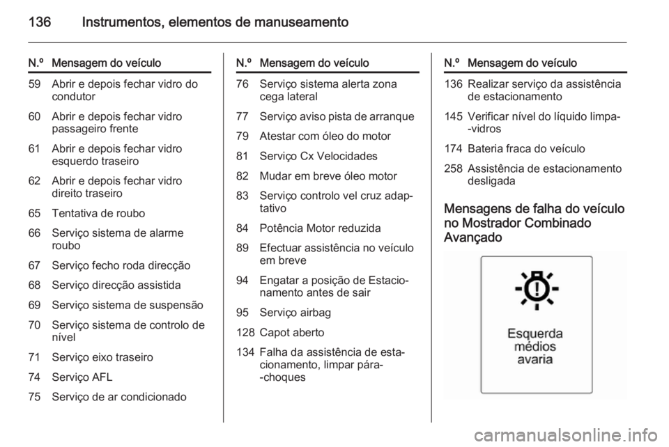 OPEL ZAFIRA C 2015.5 Manual de Instruções (in Portugues) 136Instrumentos, elementos de manuseamento
N.ºMensagem do veículo59Abrir e depois fechar vidro do
condutor60Abrir e depois fechar vidro
passageiro frente61Abrir e depois fechar vidro
esquerdo trasei OPEL ZAFIRA C 2015.5 Manual de Instruções (in Portugues) 136Instrumentos, elementos de manuseamento
N.ºMensagem do veículo59Abrir e depois fechar vidro do
condutor60Abrir e depois fechar vidro
passageiro frente61Abrir e depois fechar vidro
esquerdo trasei