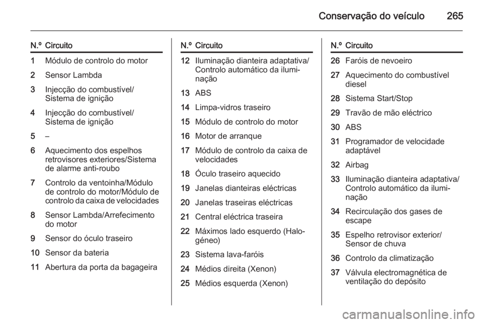 OPEL ZAFIRA C 2015.5 Manual de Instruções (in Portugues) Conservação do veículo265
N.ºCircuito1Módulo de controlo do motor2Sensor Lambda3Injecção do combustível/
Sistema de ignição4Injecção do combustível/
Sistema de ignição5–6Aquecimento d OPEL ZAFIRA C 2015.5 Manual de Instruções (in Portugues) Conservação do veículo265
N.ºCircuito1Módulo de controlo do motor2Sensor Lambda3Injecção do combustível/
Sistema de ignição4Injecção do combustível/
Sistema de ignição5–6Aquecimento d