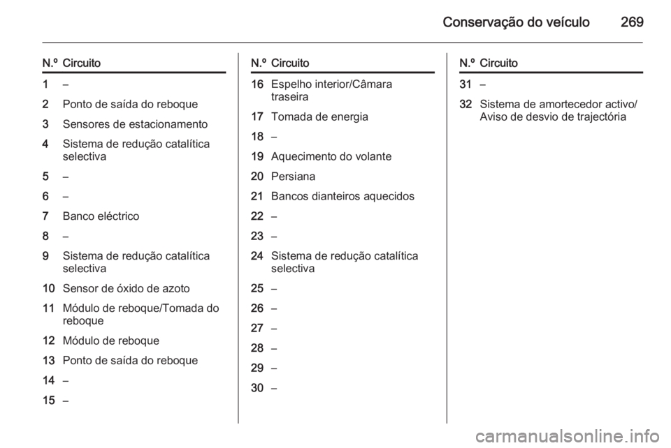 OPEL ZAFIRA C 2015.5 Manual de Instruções (in Portugues) Conservação do veículo269
N.ºCircuito1–2Ponto de saída do reboque3Sensores de estacionamento4Sistema de redução catalítica
selectiva5–6–7Banco eléctrico8–9Sistema de redução catalí OPEL ZAFIRA C 2015.5 Manual de Instruções (in Portugues) Conservação do veículo269
N.ºCircuito1–2Ponto de saída do reboque3Sensores de estacionamento4Sistema de redução catalítica
selectiva5–6–7Banco eléctrico8–9Sistema de redução catalí