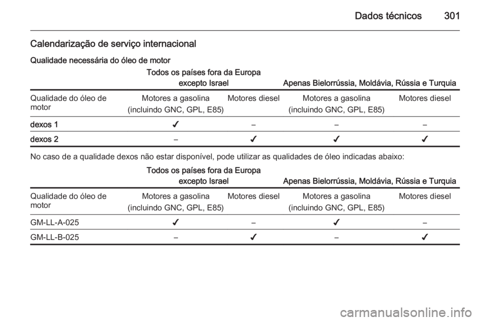 OPEL ZAFIRA C 2015.5  Manual de Instruções (in Portugues) Dados técnicos301
Calendarização de serviço internacional
Qualidade necessária do óleo de motorTodos os países fora da Europa excepto Israel
Apenas Bielorrússia, Moldávia, Rússia e Turquia
Q