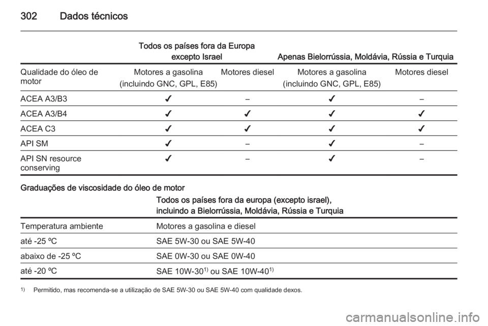 OPEL ZAFIRA C 2015.5  Manual de Instruções (in Portugues) 302Dados técnicos
Todos os países fora da Europaexcepto Israel
Apenas Bielorrússia, Moldávia, Rússia e Turquia
Qualidade do óleo de
motorMotores a gasolina
(incluindo GNC, GPL, E85)Motores diese