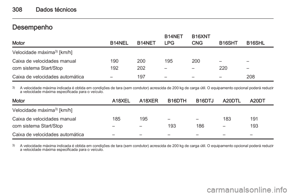 OPEL ZAFIRA C 2015.5  Manual de Instruções (in Portugues) 308Dados técnicosDesempenhoMotorB14NELB14NET
B14NET
LPGB16XNT
CNG
B16SHTB16SHL
Velocidade máxima 3)
 [km/h]Caixa de velocidades manual
com sistema Start/Stop190
192200
202195
–200
––
220–
