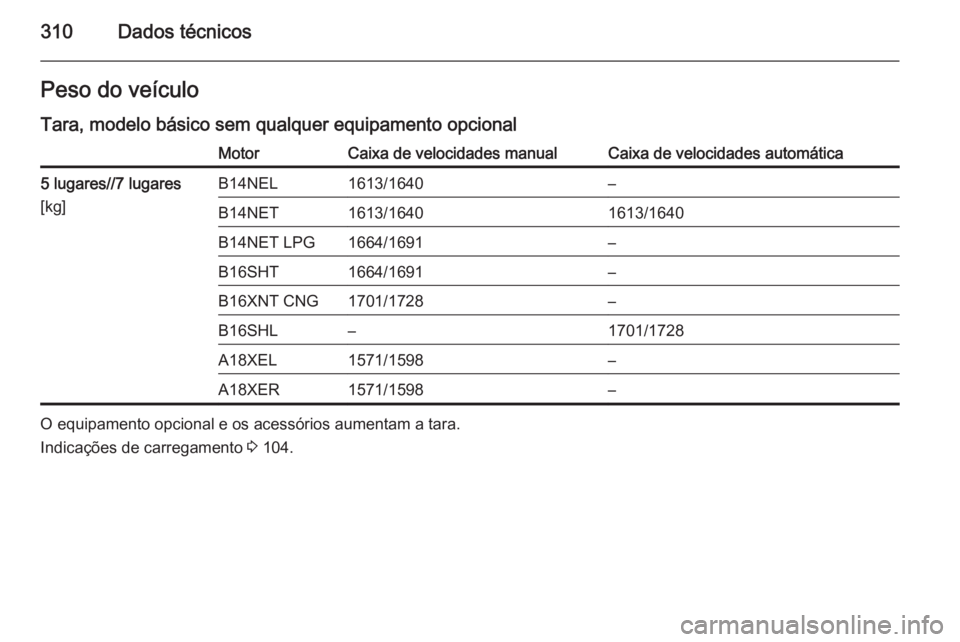 OPEL ZAFIRA C 2015.5  Manual de Instruções (in Portugues) 310Dados técnicosPeso do veículoTara, modelo básico sem qualquer equipamento opcionalMotorCaixa de velocidades manualCaixa de velocidades automática5 lugares//7 lugares
[kg]B14NEL1613/1640–B14NE