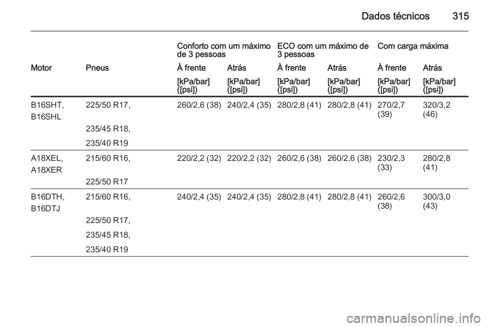 OPEL ZAFIRA C 2015.5  Manual de Instruções (in Portugues) Dados técnicos315
Conforto com um máximo
de 3 pessoasECO com um máximo de
3 pessoasCom carga máximaMotorPneusÀ frenteAtrásÀ frenteAtrásÀ frenteAtrás[kPa/bar]
([psi])[kPa/bar]
([psi])[kPa/bar
