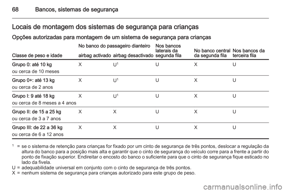 OPEL ZAFIRA C 2015.5 Manual de Instruções (in Portugues) 68Bancos, sistemas de segurançaLocais de montagem dos sistemas de segurança para crianças
Opções autorizadas para montagem de um sistema de segurança para crianças
Classe de peso e idade
No ban OPEL ZAFIRA C 2015.5 Manual de Instruções (in Portugues) 68Bancos, sistemas de segurançaLocais de montagem dos sistemas de segurança para crianças
Opções autorizadas para montagem de um sistema de segurança para crianças
Classe de peso e idade
No ban