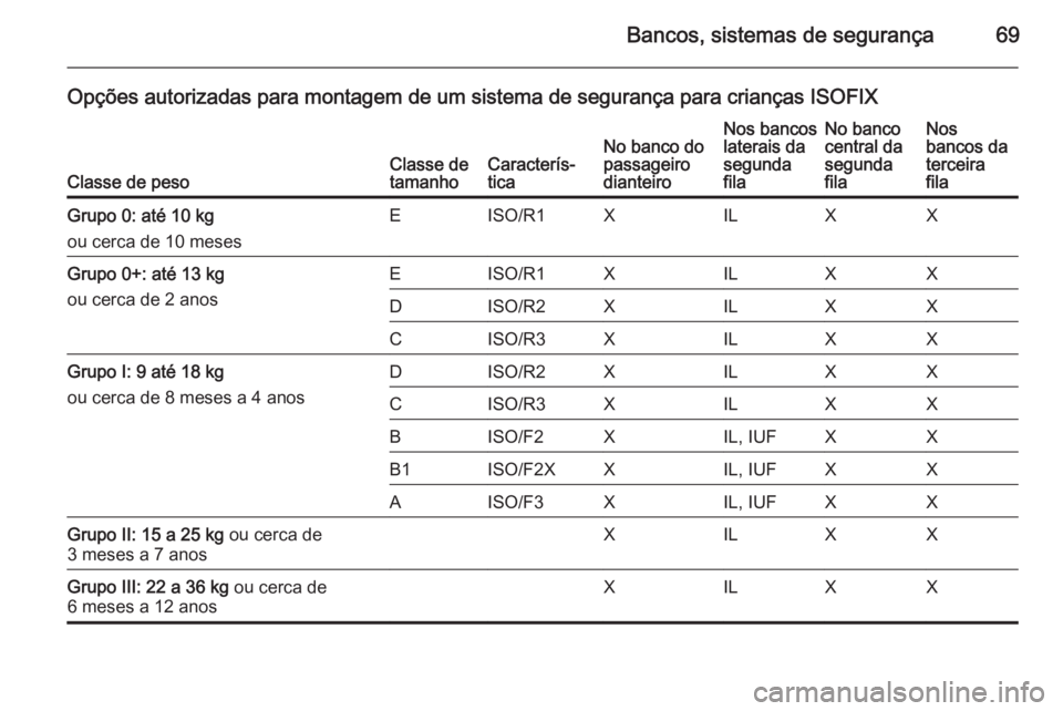 OPEL ZAFIRA C 2015.5  Manual de Instruções (in Portugues) Bancos, sistemas de segurança69
Opções autorizadas para montagem de um sistema de segurança para crianças ISOFIX
Classe de pesoClasse de
tamanhoCaracterís‐
ticaNo banco do
passageiro
dianteiro