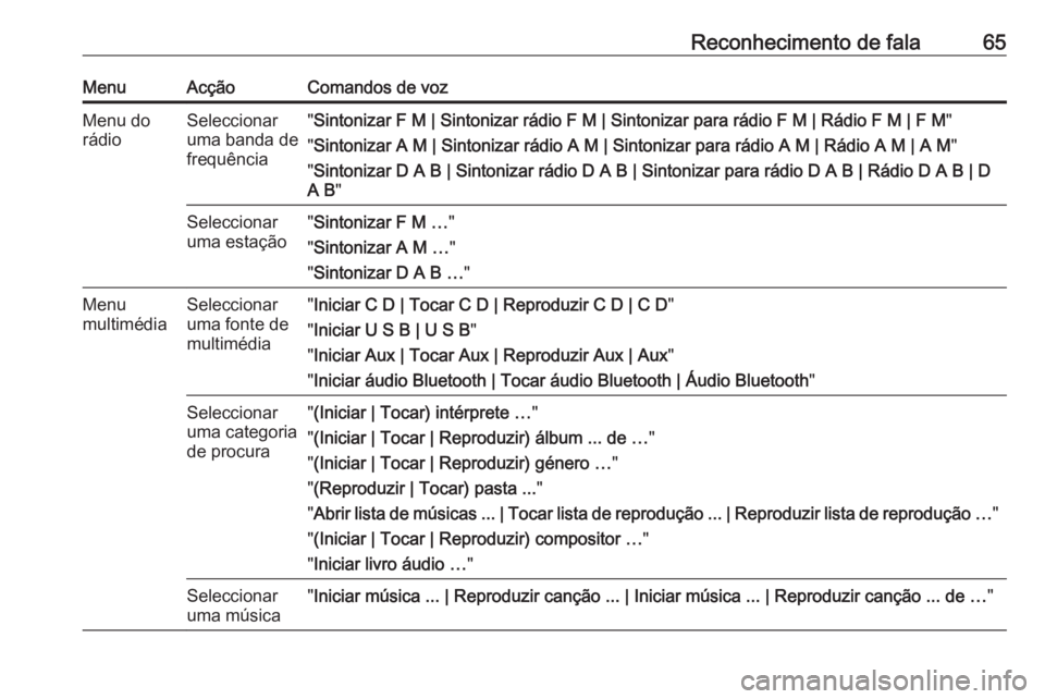 OPEL ZAFIRA C 2016  Manual de Informação e Lazer (in Portugues) Reconhecimento de fala65MenuAcçãoComandos de vozMenu do
rádioSeleccionar
uma banda de
frequência" Sintonizar F M | Sintonizar rádio F M | Sintonizar para rádio F M | Rádio F M | F M "
&