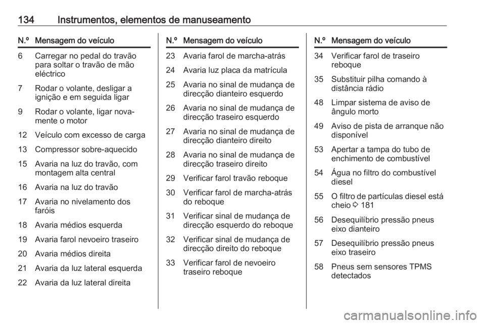OPEL ZAFIRA C 2016 Manual de Instruções (in Portugues) 134Instrumentos, elementos de manuseamentoN.ºMensagem do veículo6Carregar no pedal do travão
para soltar o travão de mão
eléctrico7Rodar o volante, desligar a
ignição e em seguida ligar9Rodar OPEL ZAFIRA C 2016 Manual de Instruções (in Portugues) 134Instrumentos, elementos de manuseamentoN.ºMensagem do veículo6Carregar no pedal do travão
para soltar o travão de mão
eléctrico7Rodar o volante, desligar a
ignição e em seguida ligar9Rodar