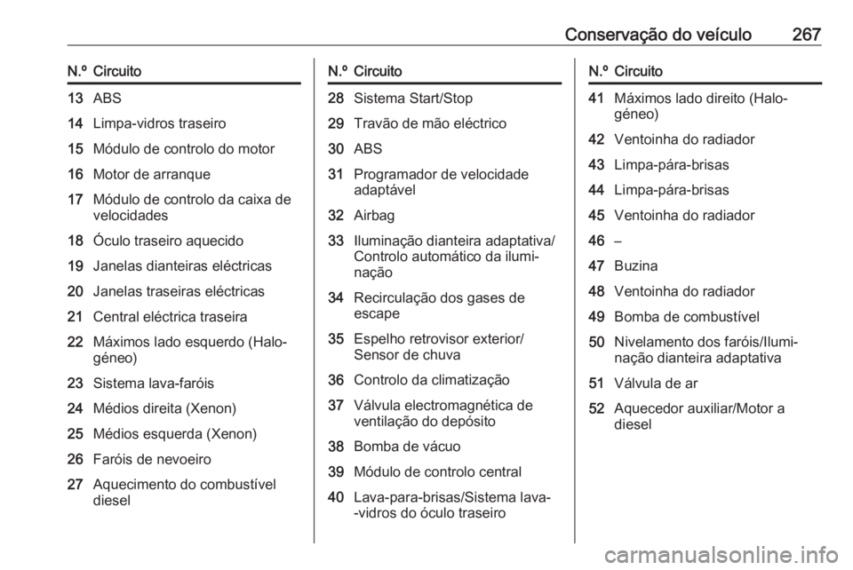 OPEL ZAFIRA C 2016 Manual de Instruções (in Portugues) Conservação do veículo267N.ºCircuito13ABS14Limpa-vidros traseiro15Módulo de controlo do motor16Motor de arranque17Módulo de controlo da caixa de
velocidades18Óculo traseiro aquecido19Janelas di OPEL ZAFIRA C 2016 Manual de Instruções (in Portugues) Conservação do veículo267N.ºCircuito13ABS14Limpa-vidros traseiro15Módulo de controlo do motor16Motor de arranque17Módulo de controlo da caixa de
velocidades18Óculo traseiro aquecido19Janelas di
