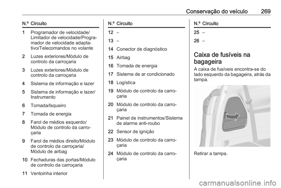 OPEL ZAFIRA C 2016 Manual de Instruções (in Portugues) Conservação do veículo269N.ºCircuito1Programador de velocidade/
Limitador de velocidade/Progra‐
mador de velocidade adapta‐
tivo/Telecomandos no volante2Luzes exteriores/Módulo de
controlo da OPEL ZAFIRA C 2016 Manual de Instruções (in Portugues) Conservação do veículo269N.ºCircuito1Programador de velocidade/
Limitador de velocidade/Progra‐
mador de velocidade adapta‐
tivo/Telecomandos no volante2Luzes exteriores/Módulo de
controlo da