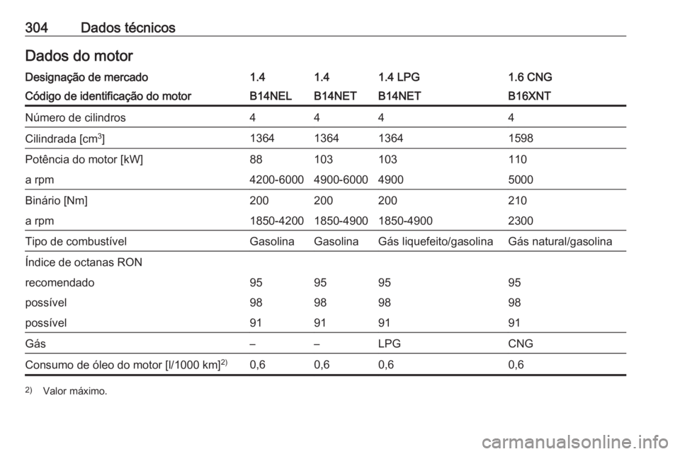 OPEL ZAFIRA C 2016  Manual de Instruções (in Portugues) 304Dados técnicosDados do motorDesignação de mercado1.41.41.4 LPG1.6 CNGCódigo de identificação do motorB14NELB14NETB14NETB16XNTNúmero de cilindros4444Cilindrada [cm3
]1364136413641598Potência