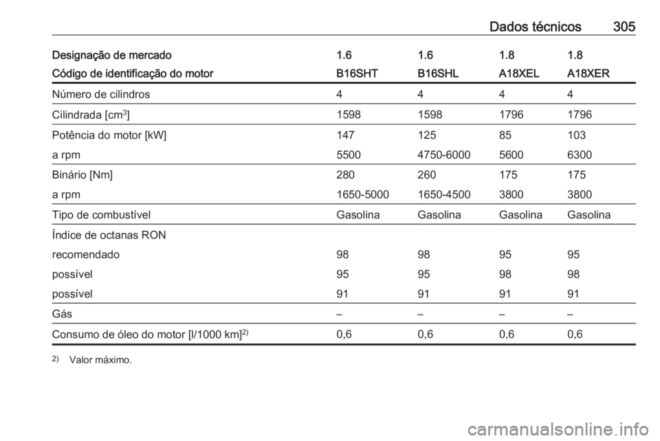 OPEL ZAFIRA C 2016  Manual de Instruções (in Portugues) Dados técnicos305Designação de mercado1.61.61.81.8Código de identificação do motorB16SHTB16SHLA18XELA18XERNúmero de cilindros4444Cilindrada [cm3
]1598159817961796Potência do motor [kW]14712585