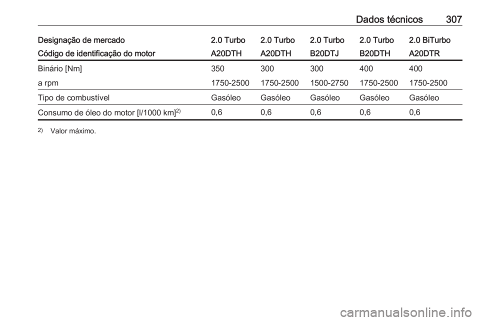 OPEL ZAFIRA C 2016  Manual de Instruções (in Portugues) Dados técnicos307Designação de mercado2.0 Turbo2.0 Turbo2.0 Turbo2.0 Turbo2.0 BiTurboCódigo de identificação do motorA20DTHA20DTHB20DTJB20DTHA20DTRBinário [Nm]350300300400400a rpm1750-25001750-