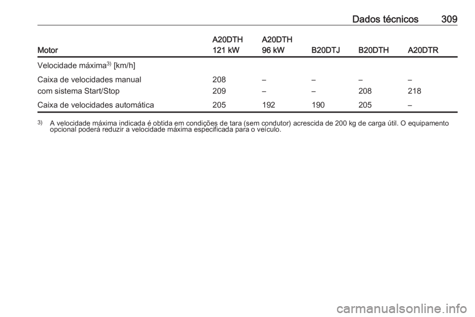 OPEL ZAFIRA C 2016  Manual de Instruções (in Portugues) Dados técnicos309
Motor
A20DTH
121 kWA20DTH
96 kW
B20DTJB20DTHA20DTR
Velocidade máxima 3)
 [km/h]Caixa de velocidades manual
com sistema Start/Stop208
209–
––
––
208–
218Caixa de velocid