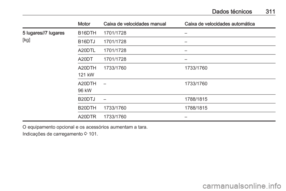 OPEL ZAFIRA C 2016  Manual de Instruções (in Portugues) Dados técnicos311MotorCaixa de velocidades manualCaixa de velocidades automática5 lugares//7 lugares
[kg]B16DTH1701/1728–B16DTJ1701/1728–A20DTL1701/1728–A20DT1701/1728–A20DTH
121 kW1733/1760