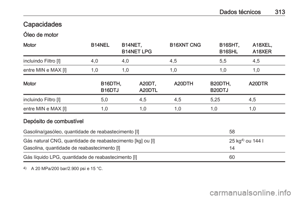 OPEL ZAFIRA C 2016  Manual de Instruções (in Portugues) Dados técnicos313CapacidadesÓleo de motorMotorB14NELB14NET,
B14NET LPGB16XNT CNGB16SHT,
B16SHLA18XEL,
A18XERincluindo Filtro [l]4,04,04,55,54,5entre MIN e MAX [l]1,01,01,01,01,0MotorB16DTH,
B16DTJA2