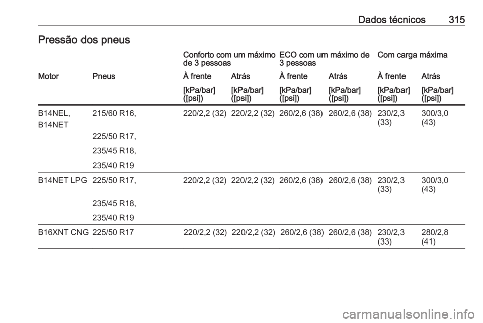 OPEL ZAFIRA C 2016  Manual de Instruções (in Portugues) Dados técnicos315Pressão dos pneusConforto com um máximo
de 3 pessoasECO com um máximo de
3 pessoasCom carga máximaMotorPneusÀ frenteAtrásÀ frenteAtrásÀ frenteAtrás[kPa/bar]
([psi])[kPa/bar