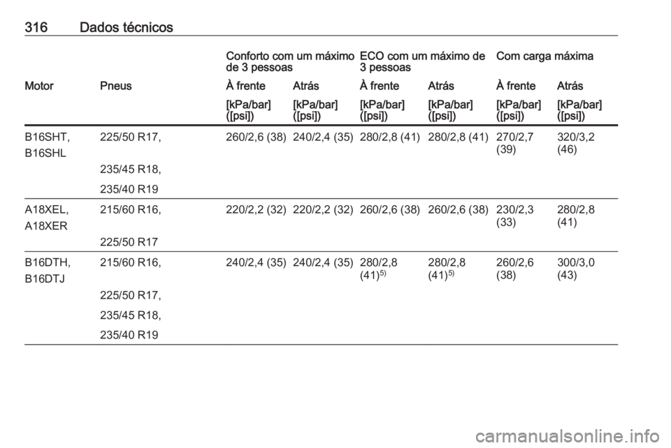 OPEL ZAFIRA C 2016  Manual de Instruções (in Portugues) 316Dados técnicosConforto com um máximo
de 3 pessoasECO com um máximo de
3 pessoasCom carga máximaMotorPneusÀ frenteAtrásÀ frenteAtrásÀ frenteAtrás[kPa/bar]
([psi])[kPa/bar]
([psi])[kPa/bar]