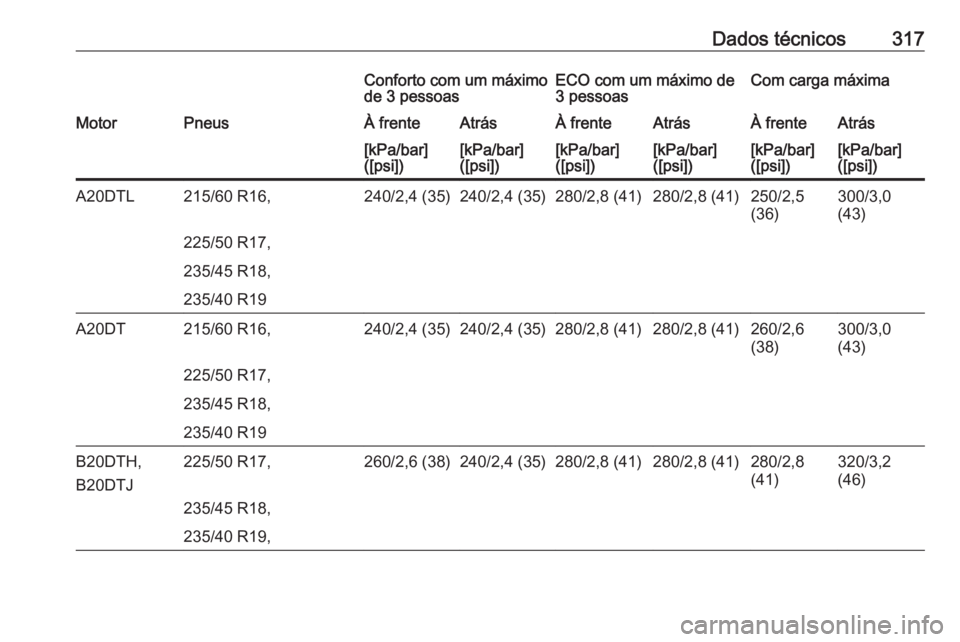 OPEL ZAFIRA C 2016  Manual de Instruções (in Portugues) Dados técnicos317Conforto com um máximo
de 3 pessoasECO com um máximo de
3 pessoasCom carga máximaMotorPneusÀ frenteAtrásÀ frenteAtrásÀ frenteAtrás[kPa/bar]
([psi])[kPa/bar]
([psi])[kPa/bar]