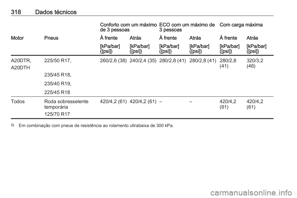 OPEL ZAFIRA C 2016  Manual de Instruções (in Portugues) 318Dados técnicosConforto com um máximo
de 3 pessoasECO com um máximo de
3 pessoasCom carga máximaMotorPneusÀ frenteAtrásÀ frenteAtrásÀ frenteAtrás[kPa/bar]
([psi])[kPa/bar]
([psi])[kPa/bar]