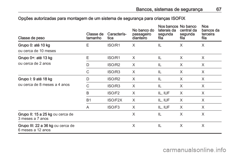 OPEL ZAFIRA C 2016 Manual de Instruções (in Portugues) Bancos, sistemas de segurança67Opções autorizadas para montagem de um sistema de segurança para crianças ISOFIX
Classe de pesoClasse de
tamanhoCaracterís‐
ticaNo banco do
passageiro
dianteiroN OPEL ZAFIRA C 2016 Manual de Instruções (in Portugues) Bancos, sistemas de segurança67Opções autorizadas para montagem de um sistema de segurança para crianças ISOFIX
Classe de pesoClasse de
tamanhoCaracterís‐
ticaNo banco do
passageiro
dianteiroN