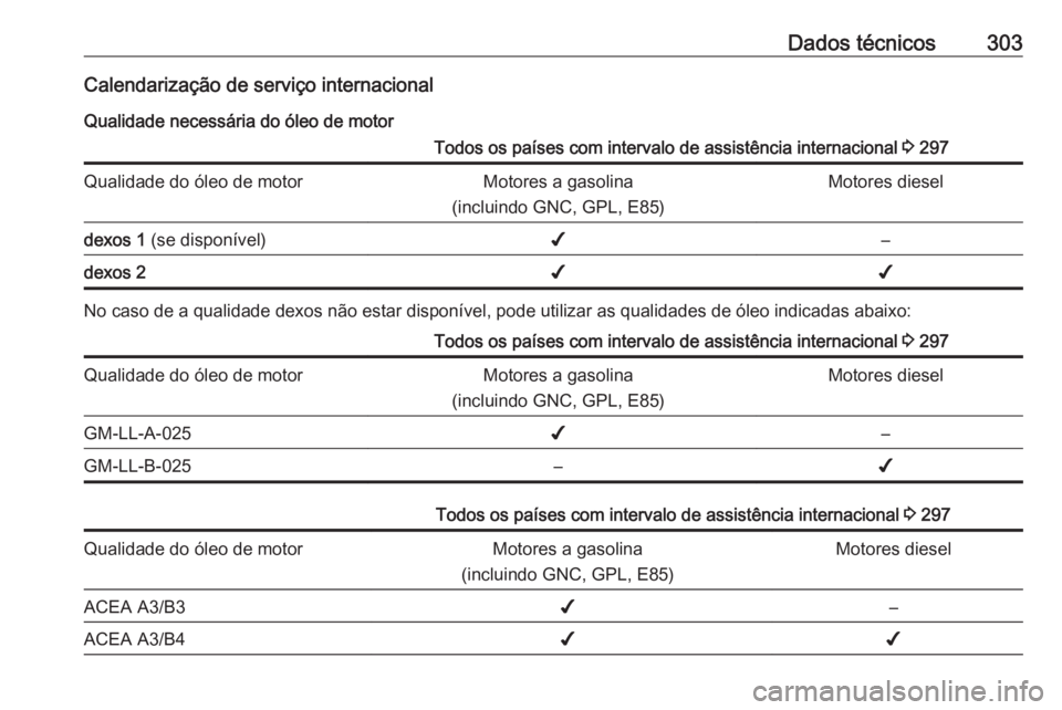 OPEL ZAFIRA C 2016.5 Manual de Instruções (in Portugues) Dados técnicos303Calendarização de serviço internacional
Qualidade necessária do óleo de motorTodos os países com intervalo de assistência internacional 3 297Qualidade do óleo de motorMotore OPEL ZAFIRA C 2016.5 Manual de Instruções (in Portugues) Dados técnicos303Calendarização de serviço internacional
Qualidade necessária do óleo de motorTodos os países com intervalo de assistência internacional 3 297Qualidade do óleo de motorMotore