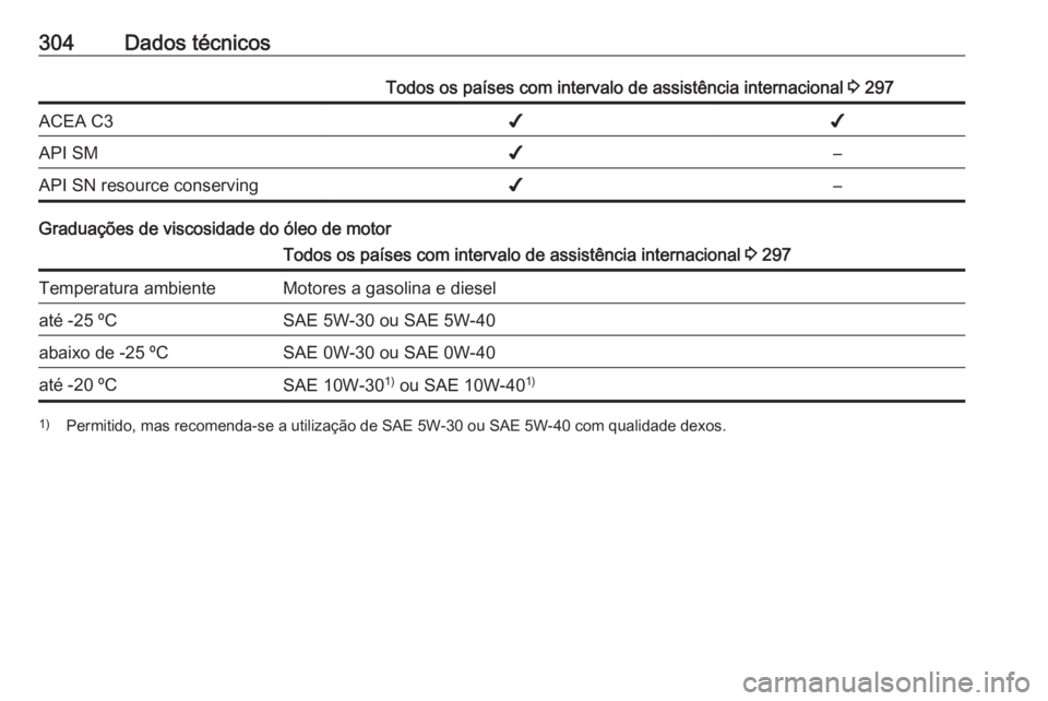 OPEL ZAFIRA C 2016.5 Manual de Instruções (in Portugues) 304Dados técnicosTodos os países com intervalo de assistência internacional 3 297ACEA C3✔✔API SM✔–API SN resource conserving✔–
Graduações de viscosidade do óleo de motor
Todos os pa OPEL ZAFIRA C 2016.5 Manual de Instruções (in Portugues) 304Dados técnicosTodos os países com intervalo de assistência internacional 3 297ACEA C3✔✔API SM✔–API SN resource conserving✔–
Graduações de viscosidade do óleo de motor
Todos os pa