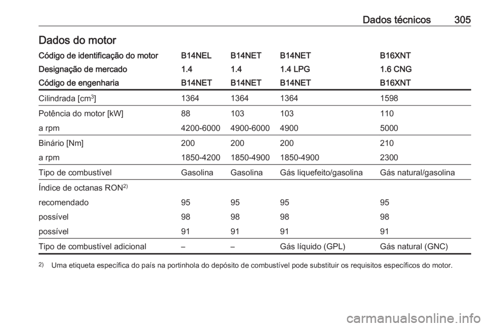 OPEL ZAFIRA C 2016.5  Manual de Instruções (in Portugues) Dados técnicos305Dados do motorCódigo de identificação do motorB14NELB14NETB14NETB16XNTDesignação de mercado1.41.41.4 LPG1.6 CNGCódigo de engenhariaB14NETB14NETB14NETB16XNTCilindrada [cm3
]1364
