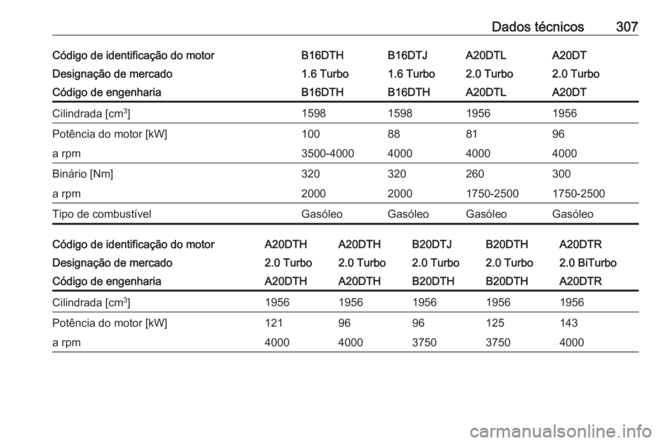 OPEL ZAFIRA C 2016.5  Manual de Instruções (in Portugues) Dados técnicos307Código de identificação do motorB16DTHB16DTJA20DTLA20DTDesignação de mercado1.6 Turbo1.6 Turbo2.0 Turbo2.0 TurboCódigo de engenhariaB16DTHB16DTHA20DTLA20DTCilindrada [cm3
]1598