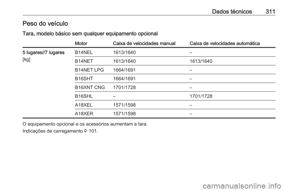 OPEL ZAFIRA C 2016.5  Manual de Instruções (in Portugues) Dados técnicos311Peso do veículo
Tara, modelo básico sem qualquer equipamento opcionalMotorCaixa de velocidades manualCaixa de velocidades automática5 lugares//7 lugares
[kg]B14NEL1613/1640–B14N
