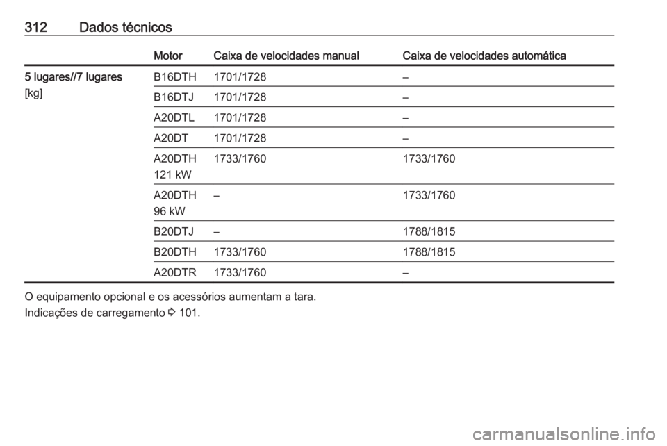 OPEL ZAFIRA C 2016.5  Manual de Instruções (in Portugues) 312Dados técnicosMotorCaixa de velocidades manualCaixa de velocidades automática5 lugares//7 lugares
[kg]B16DTH1701/1728–B16DTJ1701/1728–A20DTL1701/1728–A20DT1701/1728–A20DTH
121 kW1733/1760
