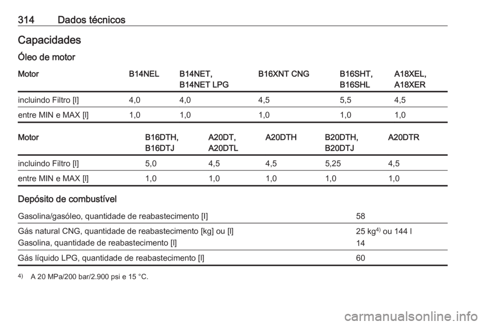 OPEL ZAFIRA C 2016.5  Manual de Instruções (in Portugues) 314Dados técnicosCapacidades
Óleo de motorMotorB14NELB14NET,
B14NET LPGB16XNT CNGB16SHT,
B16SHLA18XEL,
A18XERincluindo Filtro [l]4,04,04,55,54,5entre MIN e MAX [l]1,01,01,01,01,0MotorB16DTH,
B16DTJA