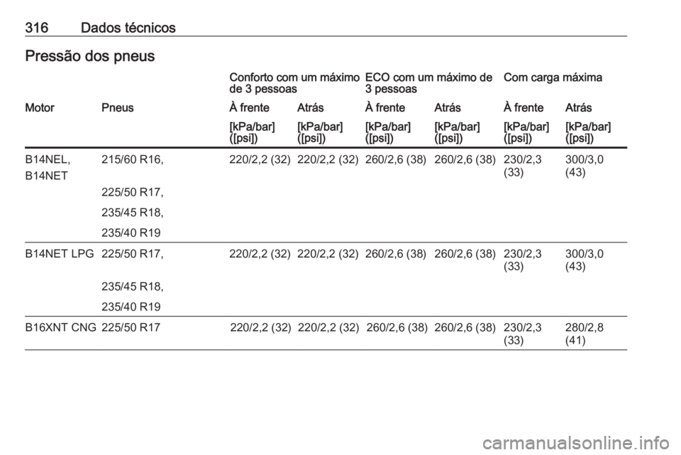 OPEL ZAFIRA C 2016.5  Manual de Instruções (in Portugues) 316Dados técnicosPressão dos pneusConforto com um máximo
de 3 pessoasECO com um máximo de
3 pessoasCom carga máximaMotorPneusÀ frenteAtrásÀ frenteAtrásÀ frenteAtrás[kPa/bar]
([psi])[kPa/bar