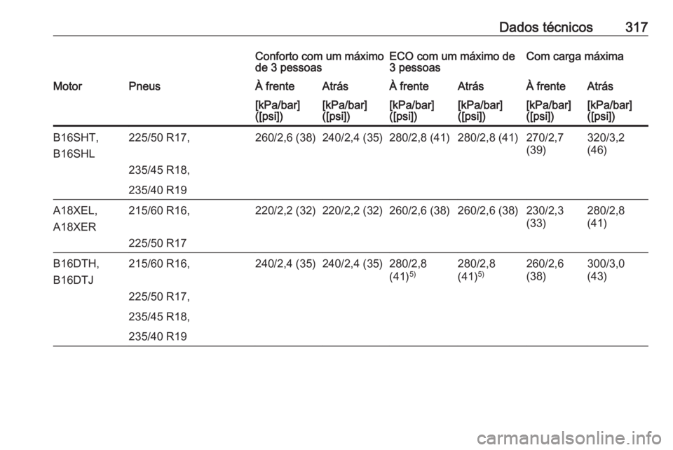 OPEL ZAFIRA C 2016.5  Manual de Instruções (in Portugues) Dados técnicos317Conforto com um máximo
de 3 pessoasECO com um máximo de
3 pessoasCom carga máximaMotorPneusÀ frenteAtrásÀ frenteAtrásÀ frenteAtrás[kPa/bar]
([psi])[kPa/bar]
([psi])[kPa/bar]