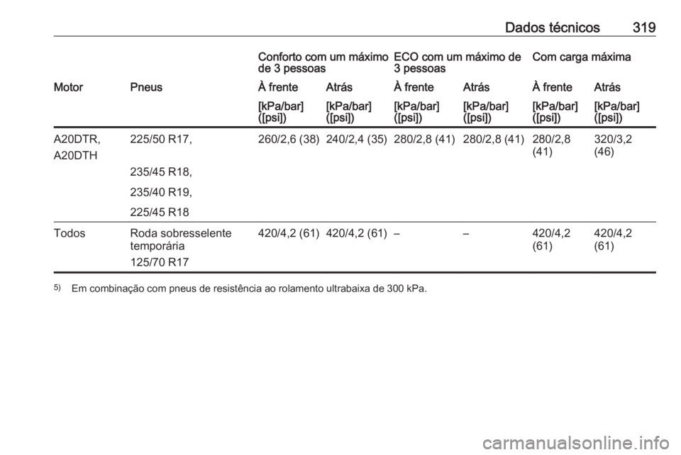 OPEL ZAFIRA C 2016.5  Manual de Instruções (in Portugues) Dados técnicos319Conforto com um máximo
de 3 pessoasECO com um máximo de
3 pessoasCom carga máximaMotorPneusÀ frenteAtrásÀ frenteAtrásÀ frenteAtrás[kPa/bar]
([psi])[kPa/bar]
([psi])[kPa/bar]